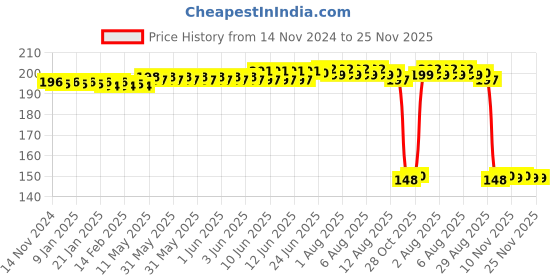 moglix.com Auto Pearl Polyurethane Beige Washing &a; Waxing Polish Foam Sponge for Scorpio 2017 (Pack of 2) auto pearl Price History Graph from 14 Nov 2024 to 24 Nov 2025