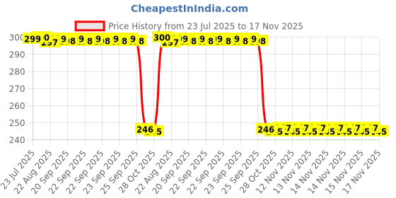 moglix.com Auto Pearl Polyurethane Beige Washing &a; Waxing Polish Foam Sponge for Scorpio 2017 (Pack of 3) auto pearl Price History Graph from 23 Jul 2025 to 17 Nov 2025