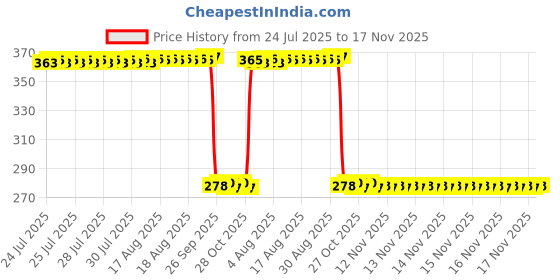 moglix.com Auto Pearl Polyurethane Beige Washing &a; Waxing Polish Foam Sponge for Scorpio 2017 (Pack of 5) auto pearl Price History Graph from 24 Jul 2025 to 17 Nov 2025