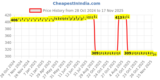 moglix.com Auto Pearl Polyurethane Beige Washing &a; Waxing Polish Foam Sponge for Scorpio 2017 (Pack of 6) auto pearl Price History Graph from 28 Oct 2024 to 17 Nov 2025