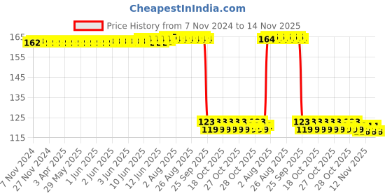 moglix.com Auto Pearl Polyurethane Beige Washing &a; Waxing Polish Foam Sponge for Scorpio Classic 2022 auto pearl Price History Graph from 7 Nov 2024 to 14 Nov 2025