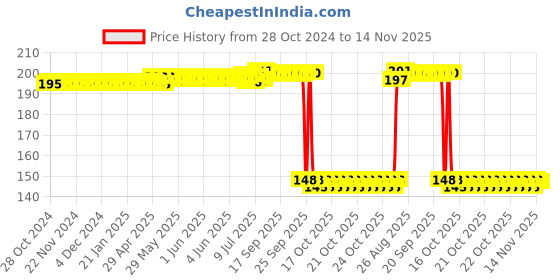 moglix.com Auto Pearl Polyurethane Beige Washing &a; Waxing Polish Foam Sponge for Scorpio Classic 2022 (Pack of 2) auto pearl Price History Graph from 28 Oct 2024 to 14 Nov 2025