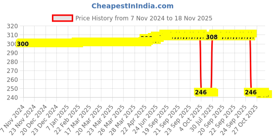 moglix.com Auto Pearl Polyurethane Beige Washing &a; Waxing Polish Foam Sponge for Scorpio Classic 2022 (Pack of 3) auto pearl Price History Graph from 7 Nov 2024 to 18 Nov 2025