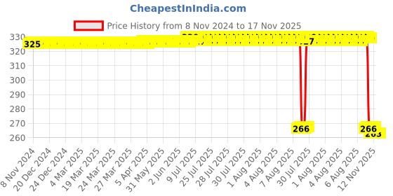 moglix.com Auto Pearl Polyurethane Beige Washing &a; Waxing Polish Foam Sponge for Scorpio Classic 2022 (Pack of 4) auto pearl Price History Graph from 8 Nov 2024 to 16 Nov 2025