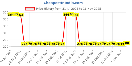 moglix.com Auto Pearl Polyurethane Beige Washing &a; Waxing Polish Foam Sponge for Scorpio Classic 2022 (Pack of 5) auto pearl Price History Graph from 31 Jul 2025 to 16 Nov 2025