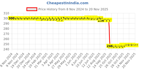 moglix.com Auto Pearl Polyurethane Beige Washing &a; Waxing Polish Foam Sponge for Scorpio M2Di (Pack of 3) auto pearl Price History Graph from 8 Nov 2024 to 19 Nov 2025