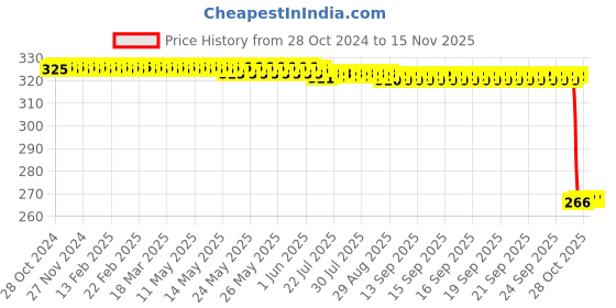 moglix.com Auto Pearl Polyurethane Beige Washing &a; Waxing Polish Foam Sponge for Scorpio M2Di (Pack of 4) auto pearl Price History Graph from 28 Oct 2024 to 13 Nov 2025