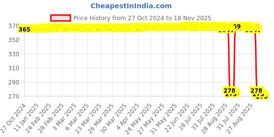 moglix.com Auto Pearl Polyurethane Beige Washing &a; Waxing Polish Foam Sponge for Scorpio M2Di (Pack of 5) auto pearl Price History Graph from 27 Oct 2024 to 18 Nov 2025