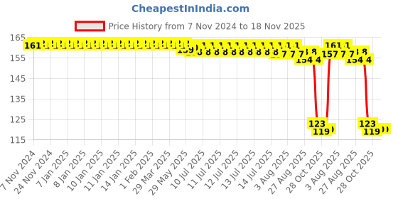 moglix.com Auto Pearl Polyurethane Beige Washing &a; Waxing Polish Foam Sponge for Scorpio N 2022 auto pearl Price History Graph from 7 Nov 2024 to 18 Nov 2025