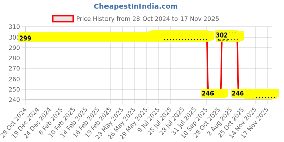 moglix.com Auto Pearl Polyurethane Beige Washing &a; Waxing Polish Foam Sponge for Scorpio N 2022 (Pack of 3) auto pearl Price History Graph from 28 Oct 2024 to 17 Nov 2025