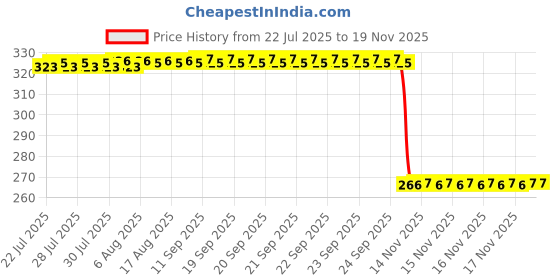 moglix.com Auto Pearl Polyurethane Beige Washing &a; Waxing Polish Foam Sponge for Scorpio N 2022 (Pack of 4) auto pearl Price History Graph from 22 Jul 2025 to 17 Nov 2025