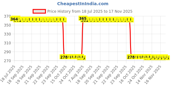 moglix.com Auto Pearl Polyurethane Beige Washing &a; Waxing Polish Foam Sponge for Scorpio N 2022 (Pack of 5) auto pearl Price History Graph from 18 Jul 2025 to 16 Nov 2025