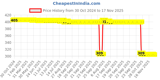 moglix.com Auto Pearl Polyurethane Beige Washing &a; Waxing Polish Foam Sponge for Scorpio N 2022 (Pack of 6) auto pearl Price History Graph from 30 Oct 2024 to 17 Nov 2025