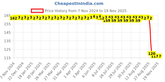 moglix.com Auto Pearl Polyurethane Beige Washing &a; Waxing Polish Foam Sponge for Seltos auto pearl Price History Graph from 7 Nov 2024 to 18 Nov 2025