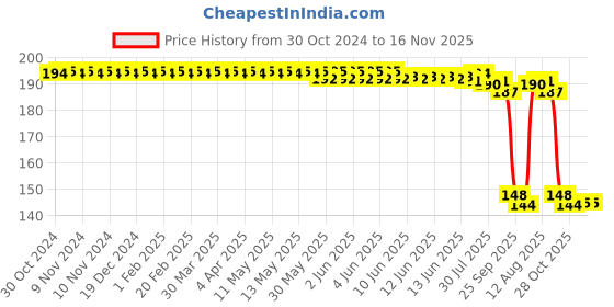 moglix.com Auto Pearl Polyurethane Beige Washing &a; Waxing Polish Foam Sponge for Seltos (Pack of 2) auto pearl Price History Graph from 30 Oct 2024 to 15 Nov 2025