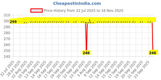moglix.com Auto Pearl Polyurethane Beige Washing &a; Waxing Polish Foam Sponge for Seltos (Pack of 3) auto pearl Price History Graph from 22 Jul 2025 to 16 Nov 2025