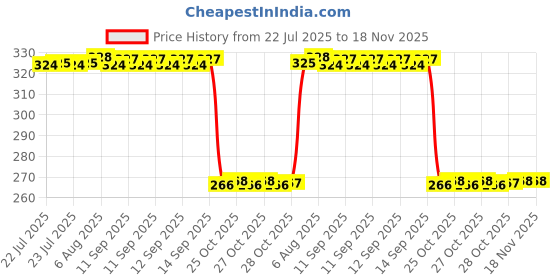 moglix.com Auto Pearl Polyurethane Beige Washing &a; Waxing Polish Foam Sponge for Seltos (Pack of 4) auto pearl Price History Graph from 22 Jul 2025 to 18 Nov 2025