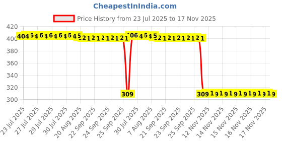 moglix.com Auto Pearl Polyurethane Beige Washing &a; Waxing Polish Foam Sponge for Seltos (Pack of 6) auto pearl Price History Graph from 23 Jul 2025 to 17 Nov 2025