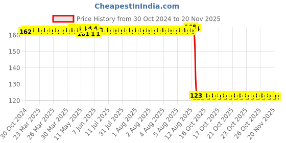 moglix.com Auto Pearl Polyurethane Beige Washing &a; Waxing Polish Foam Sponge for Sienna auto pearl Price History Graph from 30 Oct 2024 to 17 Nov 2025