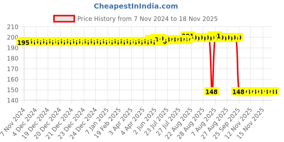 moglix.com Auto Pearl Polyurethane Beige Washing &a; Waxing Polish Foam Sponge for Sienna (Pack of 2) auto pearl Price History Graph from 7 Nov 2024 to 17 Nov 2025