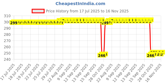 moglix.com Auto Pearl Polyurethane Beige Washing &a; Waxing Polish Foam Sponge for Sienna (Pack of 3) auto pearl Price History Graph from 17 Jul 2025 to 16 Nov 2025