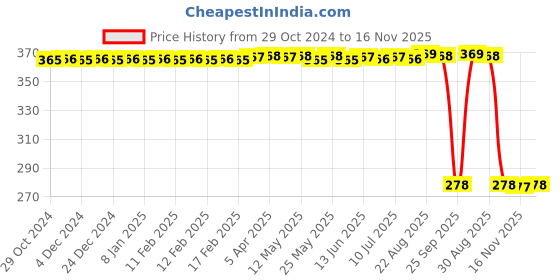 moglix.com Auto Pearl Polyurethane Beige Washing &a; Waxing Polish Foam Sponge for Sienna (Pack of 5) auto pearl Price History Graph from 29 Oct 2024 to 16 Nov 2025