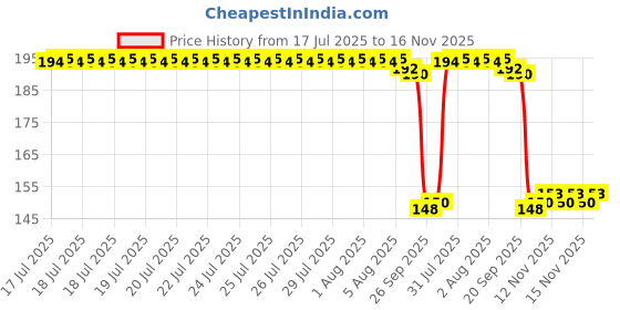moglix.com Auto Pearl Polyurethane Beige Washing &a; Waxing Polish Foam Sponge for Slavia 2022 (Pack of 2) auto pearl Price History Graph from 17 Jul 2025 to 16 Nov 2025