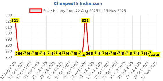 moglix.com Auto Pearl Polyurethane Beige Washing &a; Waxing Polish Foam Sponge for Slavia 2022 (Pack of 4) auto pearl Price History Graph from 22 Aug 2025 to 15 Nov 2025