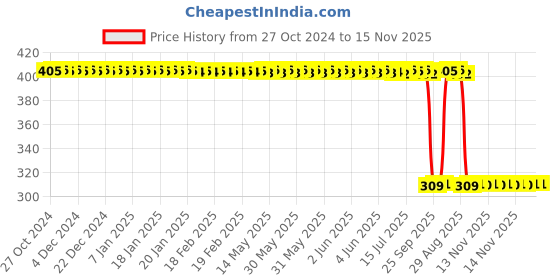 moglix.com Auto Pearl Polyurethane Beige Washing &a; Waxing Polish Foam Sponge for Slavia 2022 (Pack of 6) auto pearl Price History Graph from 27 Oct 2024 to 15 Nov 2025