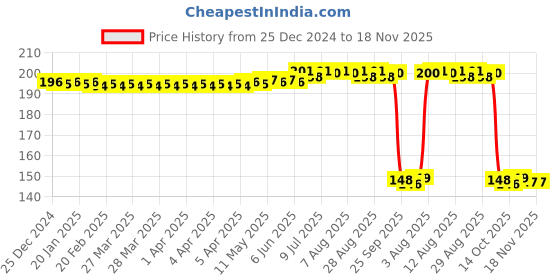 moglix.com Auto Pearl Polyurethane Beige Washing &a; Waxing Polish Foam Sponge for Slavia (Pack of 2) auto pearl Price History Graph from 25 Dec 2024 to 17 Nov 2025