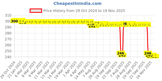 moglix.com Auto Pearl Polyurethane Beige Washing &a; Waxing Polish Foam Sponge for Slavia (Pack of 3) auto pearl Price History Graph from 29 Oct 2024 to 19 Nov 2025