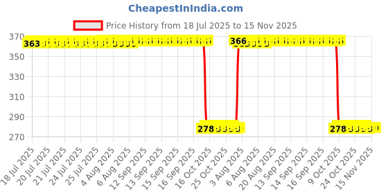 moglix.com Auto Pearl Polyurethane Beige Washing &a; Waxing Polish Foam Sponge for Slavia (Pack of 5) auto pearl Price History Graph from 18 Jul 2025 to 15 Nov 2025