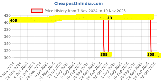 moglix.com Auto Pearl Polyurethane Beige Washing &a; Waxing Polish Foam Sponge for Slavia (Pack of 6) auto pearl Price History Graph from 7 Nov 2024 to 18 Nov 2025