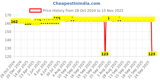 moglix.com Auto Pearl Polyurethane Beige Washing &a; Waxing Polish Foam Sponge for Sonata Embera auto pearl Price History Graph from 28 Oct 2024 to 15 Nov 2025