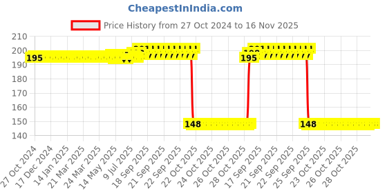 moglix.com Auto Pearl Polyurethane Beige Washing &a; Waxing Polish Foam Sponge for Sonata Embera (Pack of 2) auto pearl Price History Graph from 27 Oct 2024 to 15 Nov 2025