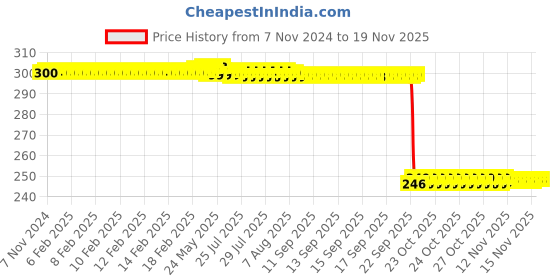 moglix.com Auto Pearl Polyurethane Beige Washing &a; Waxing Polish Foam Sponge for Sonata Embera (Pack of 3) auto pearl Price History Graph from 7 Nov 2024 to 18 Nov 2025