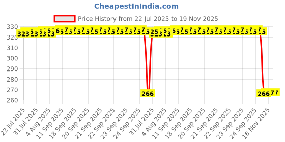 moglix.com Auto Pearl Polyurethane Beige Washing &a; Waxing Polish Foam Sponge for Sonata Embera (Pack of 4) auto pearl Price History Graph from 22 Jul 2025 to 18 Nov 2025