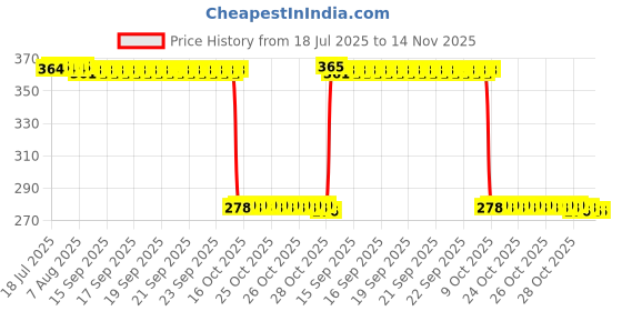 moglix.com Auto Pearl Polyurethane Beige Washing &a; Waxing Polish Foam Sponge for Sonata Embera (Pack of 5) auto pearl Price History Graph from 18 Jul 2025 to 13 Nov 2025