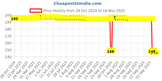moglix.com Auto Pearl Polyurethane Beige Washing &a; Waxing Polish Foam Sponge for Sonata Fluidic (Pack of 2) auto pearl Price History Graph from 28 Oct 2024 to 17 Nov 2025