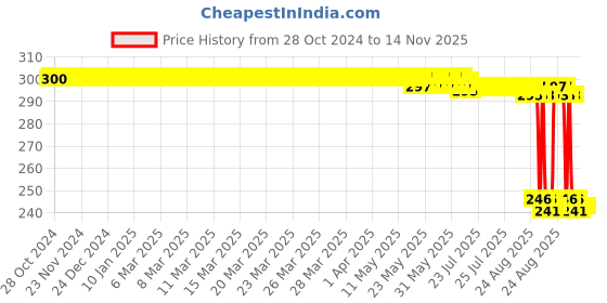 moglix.com Auto Pearl Polyurethane Beige Washing &a; Waxing Polish Foam Sponge for Sonata Fluidic (Pack of 3) auto pearl Price History Graph from 28 Oct 2024 to 13 Nov 2025