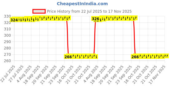 moglix.com Auto Pearl Polyurethane Beige Washing &a; Waxing Polish Foam Sponge for Sonata Fluidic (Pack of 4) auto pearl Price History Graph from 22 Jul 2025 to 16 Nov 2025