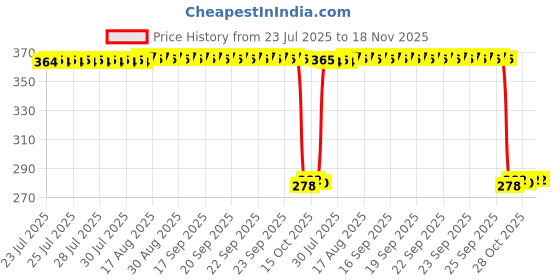moglix.com Auto Pearl Polyurethane Beige Washing &a; Waxing Polish Foam Sponge for Sonata Fluidic (Pack of 5) auto pearl Price History Graph from 23 Jul 2025 to 17 Nov 2025