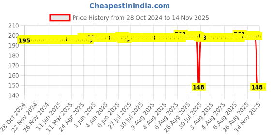 moglix.com Auto Pearl Polyurethane Beige Washing &a; Waxing Polish Foam Sponge for Sonata (Pack of 2) auto pearl Price History Graph from 28 Oct 2024 to 14 Nov 2025