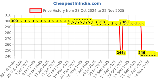 moglix.com Auto Pearl Polyurethane Beige Washing &a; Waxing Polish Foam Sponge for Sonata (Pack of 3) auto pearl Price History Graph from 28 Oct 2024 to 21 Nov 2025