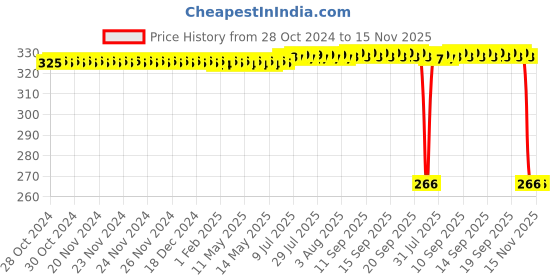 moglix.com Auto Pearl Polyurethane Beige Washing &a; Waxing Polish Foam Sponge for Sonata (Pack of 4) auto pearl Price History Graph from 28 Oct 2024 to 15 Nov 2025