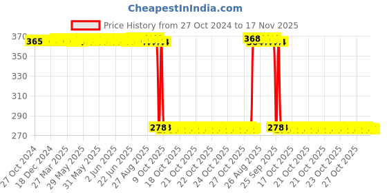 moglix.com Auto Pearl Polyurethane Beige Washing &a; Waxing Polish Foam Sponge for Sonata (Pack of 5) auto pearl Price History Graph from 27 Oct 2024 to 17 Nov 2025