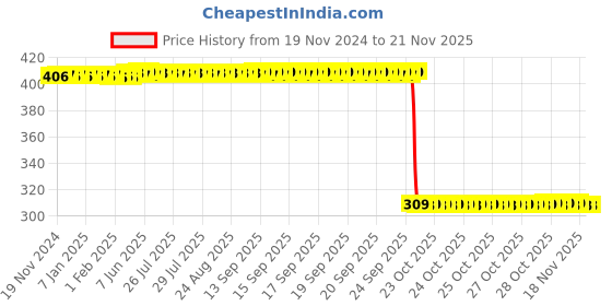 moglix.com Auto Pearl Polyurethane Beige Washing &a; Waxing Polish Foam Sponge for Sonata (Pack of 6) auto pearl Price History Graph from 19 Nov 2024 to 18 Nov 2025
