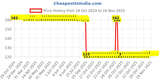 moglix.com Auto Pearl Polyurethane Beige Washing &a; Waxing Polish Foam Sponge for Sonet auto pearl Price History Graph from 29 Oct 2024 to 16 Nov 2025