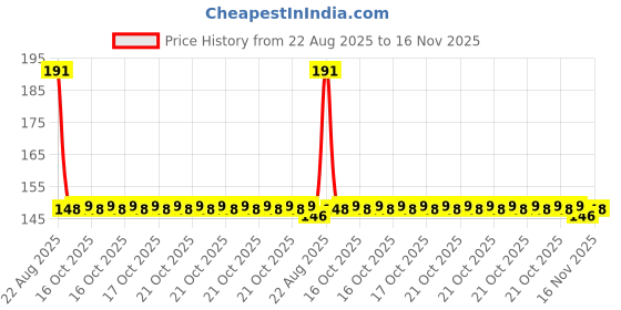 moglix.com Auto Pearl Polyurethane Beige Washing &a; Waxing Polish Foam Sponge for Sonet (Pack of 2) auto pearl Price History Graph from 22 Aug 2025 to 15 Nov 2025