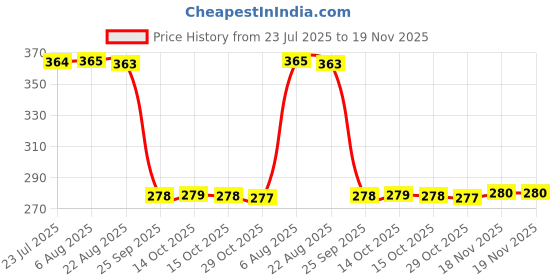 moglix.com Auto Pearl Polyurethane Beige Washing &a; Waxing Polish Foam Sponge for Sonet (Pack of 5) auto pearl Price History Graph from 23 Jul 2025 to 18 Nov 2025